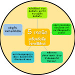 5 เทคนิคเตรียมรับมือโจทย์ฟิสิกส์